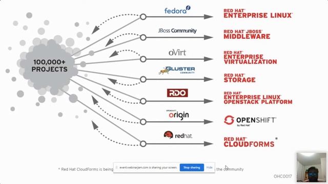 Red Hat Linux, Virtualization & Containers | SVCT VIRTUAL CAMPUS смотреть онлайн