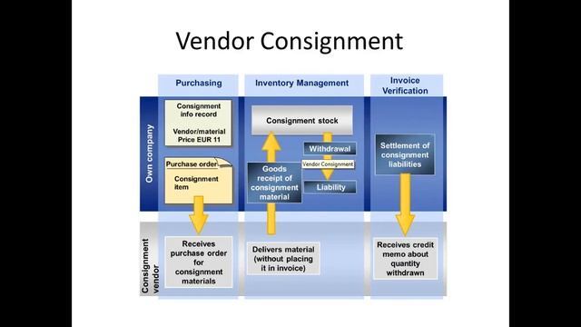 SAP MM (Material Management) Implementation - 1 смотреть онлайн