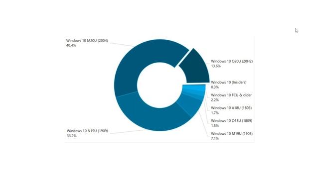 Windows 10 Market Share December 2020 May October 2020 updates account for more than 50 percent now смотреть онлайн
