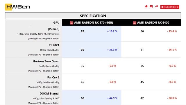 AMD Radeon RX 570 (4GB) vs AMD Radeon RX 6400 - Gaming 1440P (Ryzen 9 5950X) смотреть онлайн