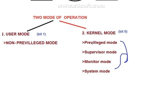 #9 cpu mode process,type of modes,type of kernel,user mode ,kernel mode in Hind for BCA MCA BSC(IT) смотреть онлайн
