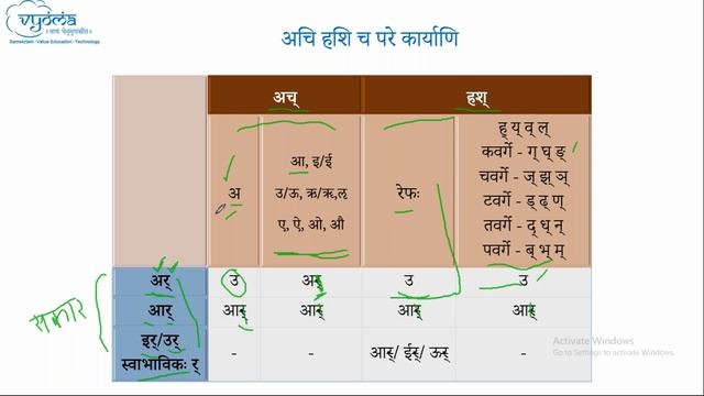 25 | Ashtadhyayi Pravesha | Visargasandhi - Repha, Utva, Lopa | Dr. Tilaka M Rao смотреть онлайн