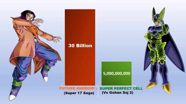 Android 17 vs Cell Power Comparison смотреть онлайн
