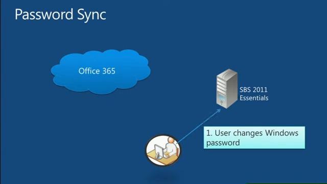 TechEd Europe 2012 Messaging and Collaboration Scenarios with Windows Small Business Server смотреть онлайн