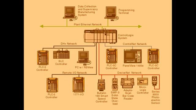 01(Basic of PLC) - Introduction - Course in the STEP 7 2000 series смотреть онлайн
