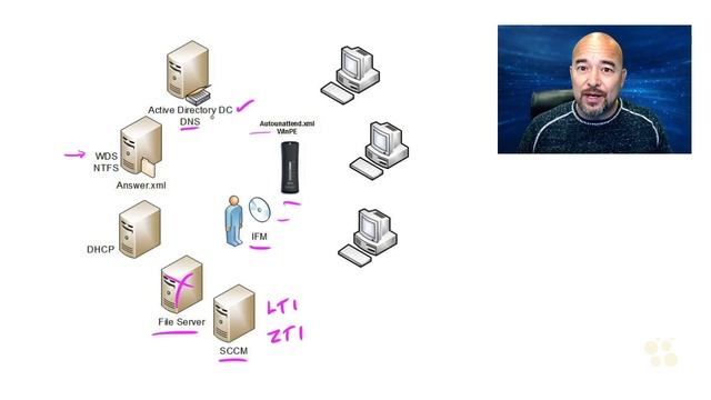 18 Windows Deployment Services Requirements смотреть онлайн