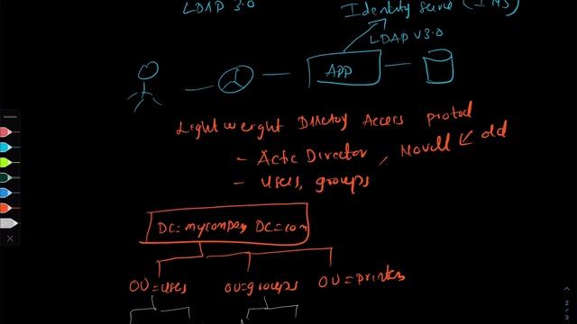 SAML 2.0 - LDAP - How Enterprise Applications talk to Directory Services (3 of 7) смотреть онлайн