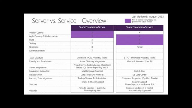 TechEd Australia 2013 Hosting your ALM Toolset Team Foundation Service and Development Tool Service смотреть онлайн