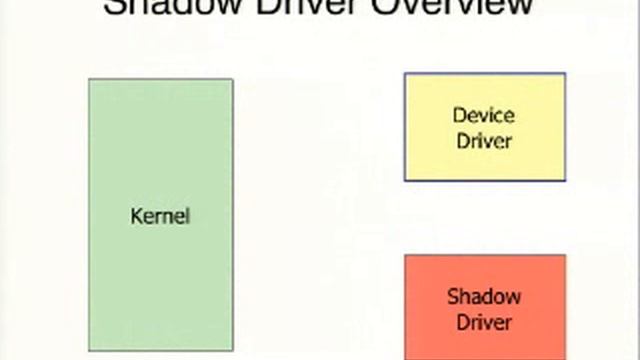 Improving the Reliability of Commodity Operating Systems [1/2] смотреть онлайн