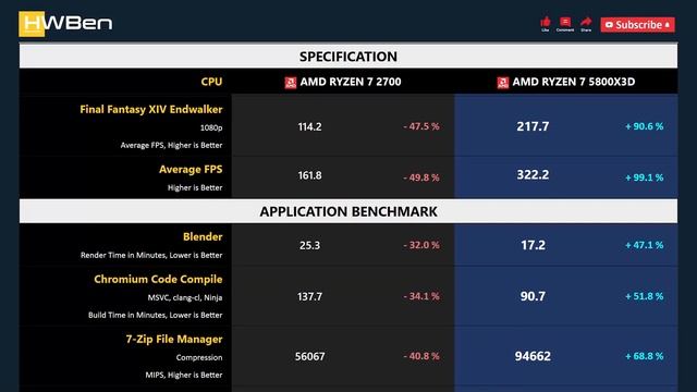 RYZEN 7 2700 vs RYZEN 7 5800X3D - Gaming & Productivity (RTX 3090 Ti) смотреть онлайн