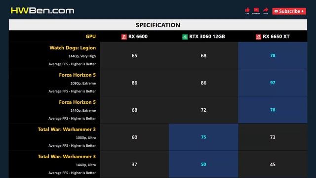RX 6600 vs RTX 3060 12GB vs RX 6650 XT - Gaming 1080p 1440p смотреть онлайн