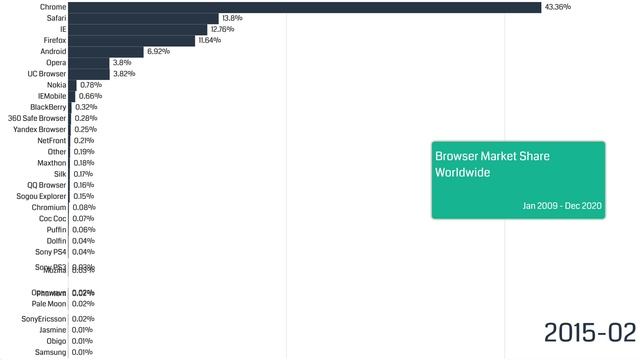 Most Popular Internet Browsers, Web Browser, Best Browser | Google Chrome Browser, IE | Eightstats смотреть онлайн