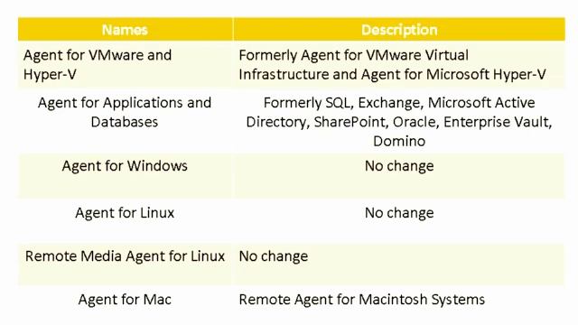 2 Backup Exec Fundamentals смотреть онлайн