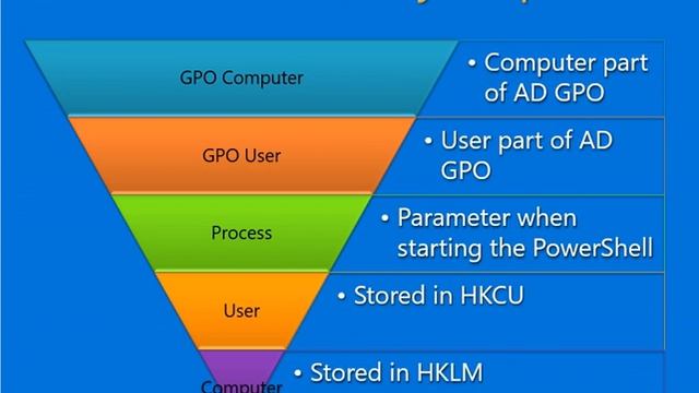 Introduction to Windows PowerShell - Part5 смотреть онлайн