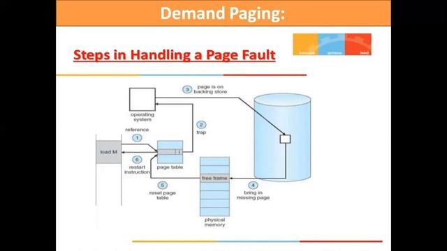 Demand paging in memory management смотреть онлайн