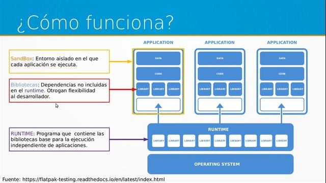 Como funciona Flatpak смотреть онлайн