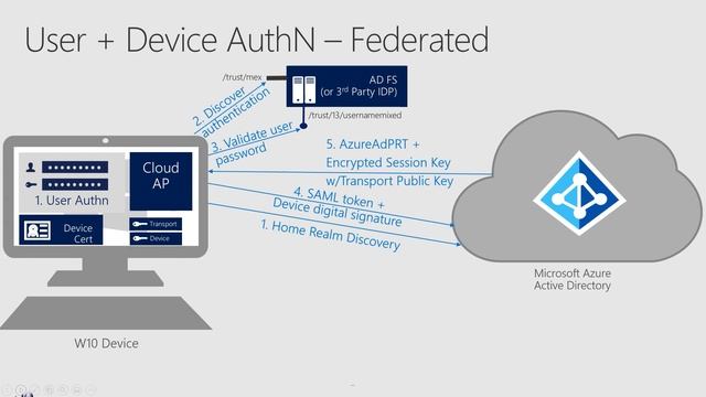 Microsoft Entra authentication Flow смотреть онлайн