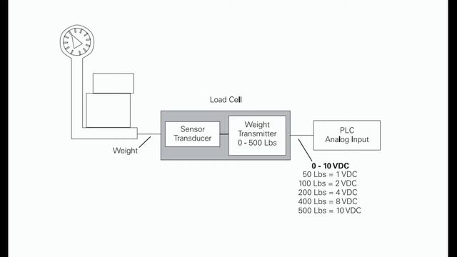 09(Basic of PLC) - Analog Inputs and Outputs - Course in the STEP 2000 series смотреть онлайн
