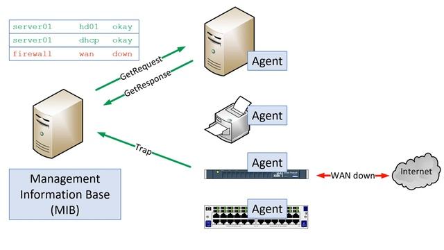 SNMP Simple Network Management Protocol смотреть онлайн