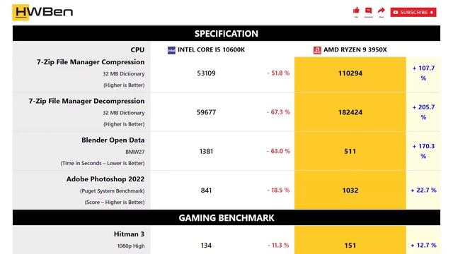 Intel Core i5 10600K vs AMD Ryzen 9 3950X - Apps & Gaming (RTX 4090) смотреть онлайн