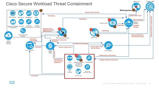 Cisco Integrated Secure Architecture: Platform Based смотреть онлайн
