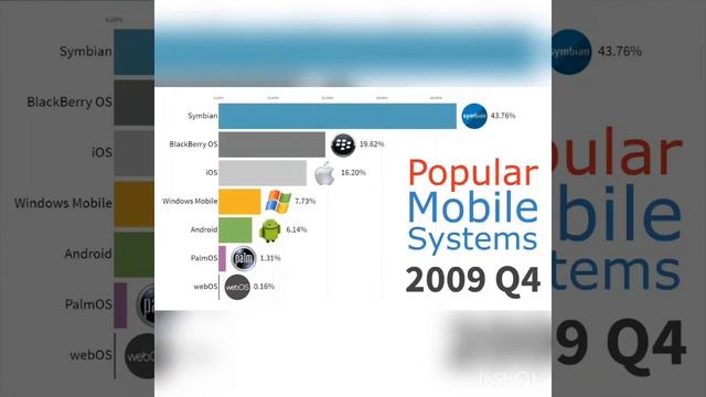 Rise of Android | famous Mobile OS | Fall of windows | Operating system | Google |Graph Animation смотреть онлайн