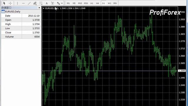 Profiforex Metatrader 4:Data Window смотреть онлайн