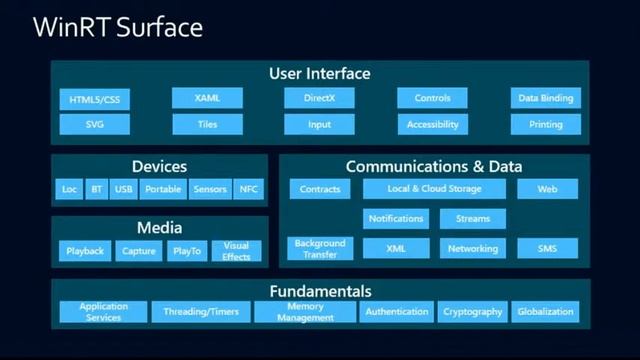 GoingNative 2013 C++ and the Windows Runtime смотреть онлайн