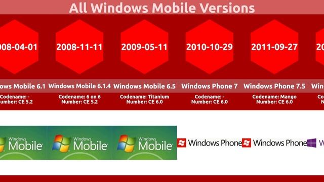 All Windows Mobile Versions | 2000-2021 смотреть онлайн