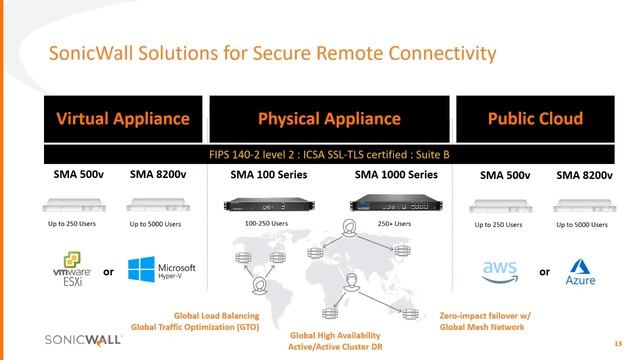 Redington & SonicWall Webinar Session Secure Mobile Access | Redington Value смотреть онлайн