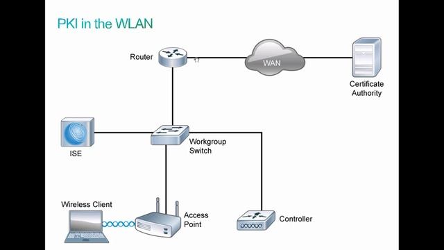 thinQtank Learning Training Camp - CCNA Wireless (WIFUND) - Describe EAP Authentication смотреть онлайн