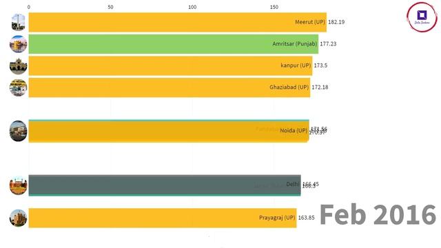 Top 10 Polluted Cities Of India смотреть онлайн