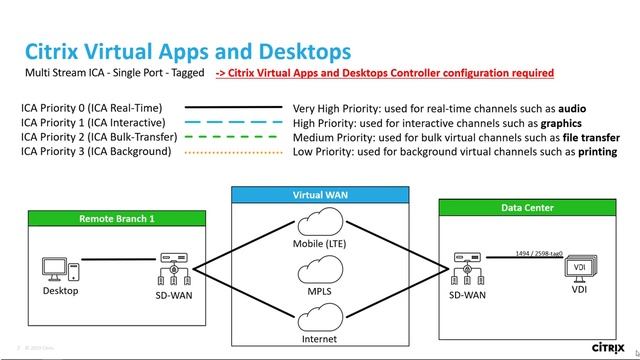 Tech Insight - Citrix SD-WAN single-port multi-stream AutoQOS смотреть онлайн