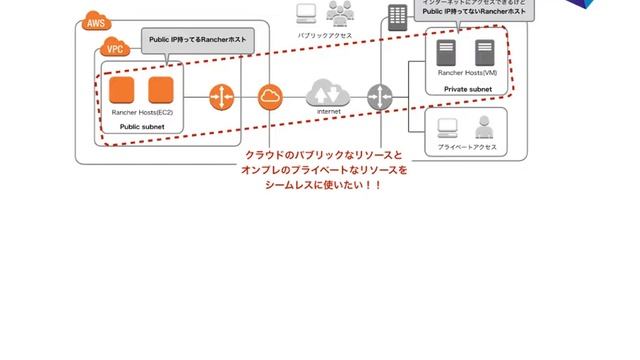 RancherMeetup06 - Rancherで構築するオンプレとクラウドのハイブリッド環境 смотреть онлайн