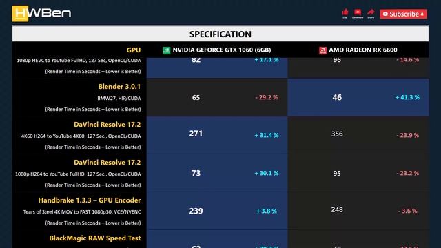 nVidia GeForce GTX 1060 (6GB) vs AMD Radeon RX 6600 - Content Creation (Core i9 11900K) смотреть онлайн