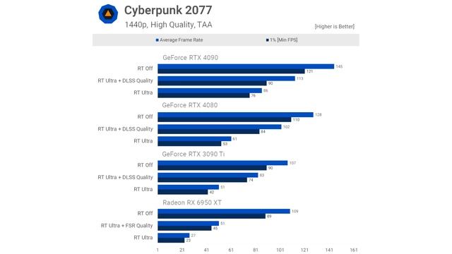 There are numerous reviews of the NVIDIA RTX 4080 video card perhaps the best choice for a gamer смотреть онлайн