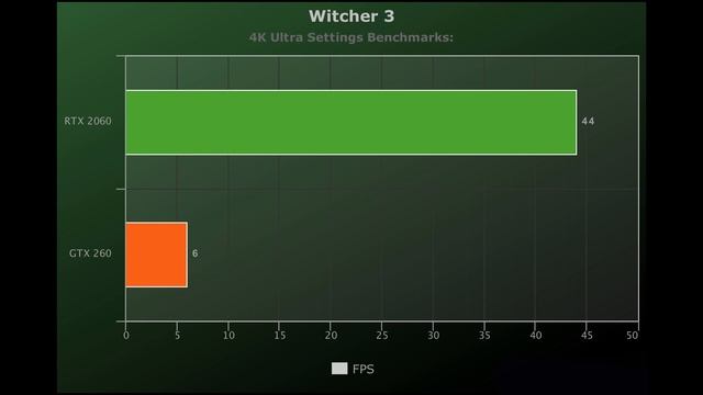🔻RTX 2060 vs R7 260🔺 4K Benchmarks [GTA 5 | Far Cry 5 | Witcher 3]⚡ смотреть онлайн