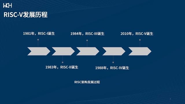 01  CH32V Series RISC V MCU Development Practice P01 0 Basic Introduction To RISC V Architecture