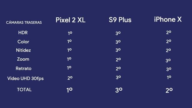 ¿LA MEJOR CÁMARA MÓVIL? GALAXY S9 Plus vs PIXEL 2 XL vs iPHONE X смотреть онлайн