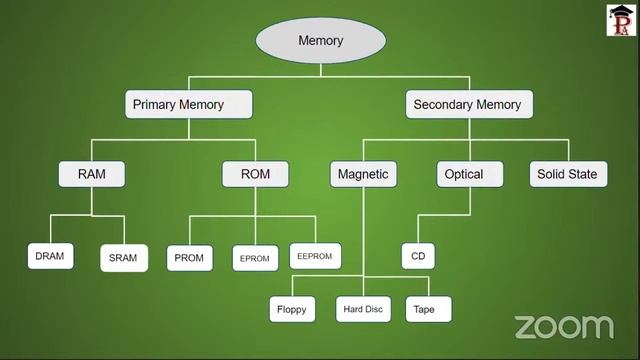 ICT | Paper 1|UGC NET Important Topics | Basics to Advance смотреть онлайн