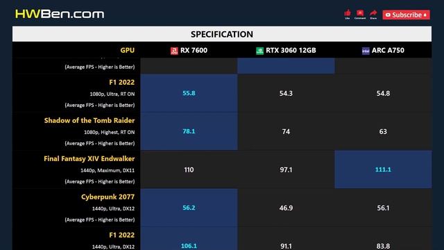RX 7600 vs RTX 3060 12GB vs ARC A750 - Gaming 1080p 1440p 4K смотреть онлайн