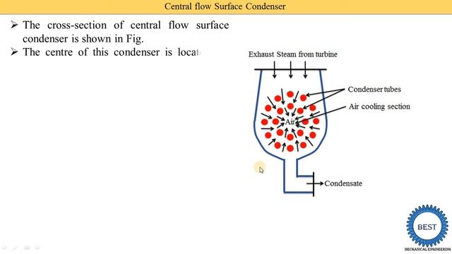 Central flow Surface Condenser смотреть онлайн