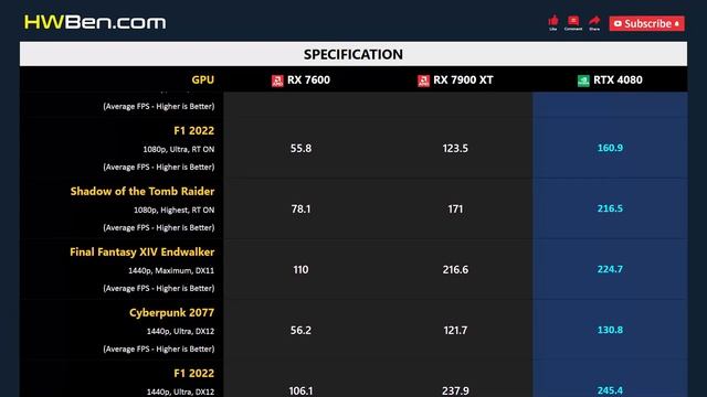 RX 7600 vs RX 7900 XT vs RTX 4080 - Gaming 1080p 1440p 4K смотреть онлайн