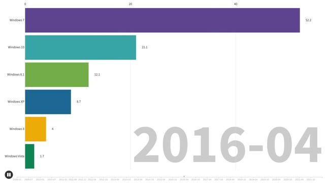Most popular Windows Versions - 2009-2022 смотреть онлайн