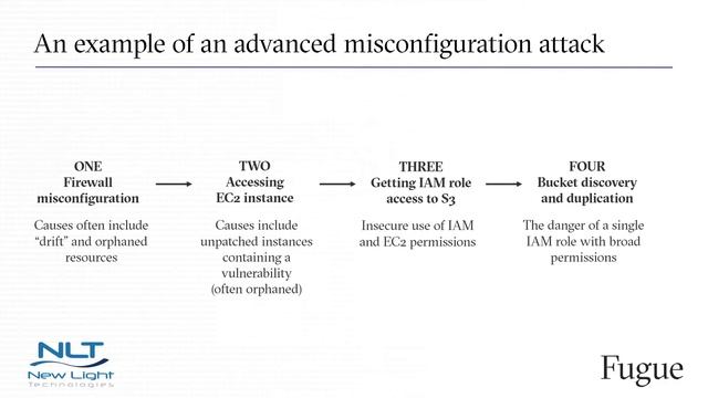 An Advanced Cloud Misconfiguration Expliot смотреть онлайн