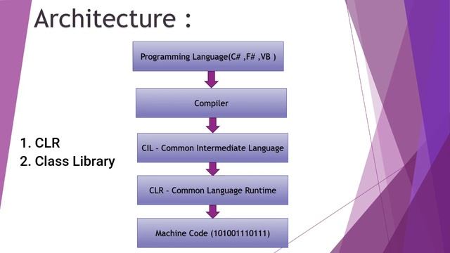 .NET Architecture | .NET Framework Tutorial For Beginners - Session 2 смотреть онлайн