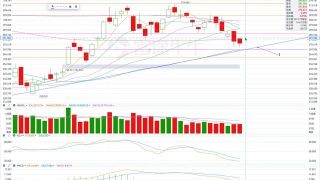TSLA 特斯拉 股票价格走势的分析 2022年9月1日; Analysis of Tesla stock price trend September 1, 2022 （第234期）。 смотреть онлайн