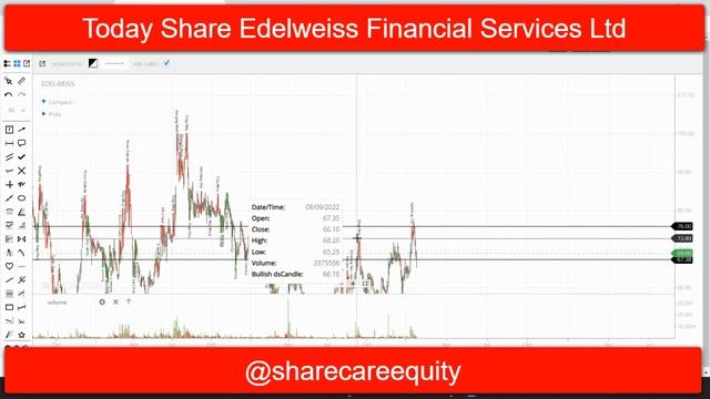 इस शेयर ने दिया 12.80% का Return | Edelweiss Financial Services Ltd.| #trading #banknifty #nifty50 смотреть онлайн