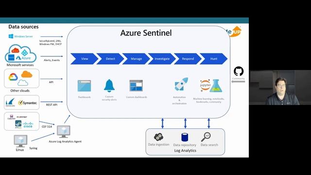Connect and Manage Microsoft Resources w/ Azure Security Center & Azure Sentinel│Skill Me UP Academ смотреть онлайн