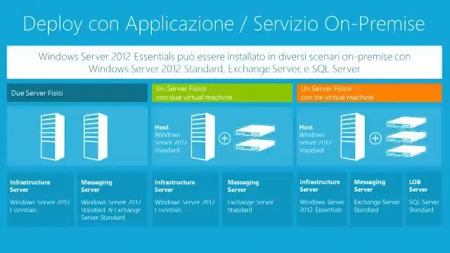 Windows Server 2012 Essentials смотреть онлайн